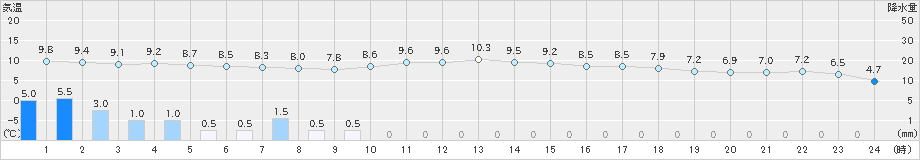 若柳(>2020年04月02日)のアメダスグラフ