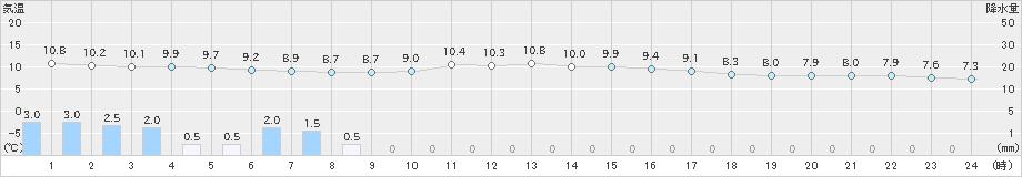 古川(>2020年04月02日)のアメダスグラフ
