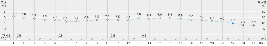 若松(>2020年04月02日)のアメダスグラフ