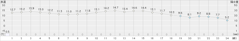 広野(>2020年04月02日)のアメダスグラフ