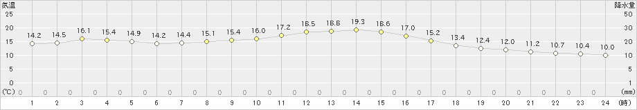 千葉(>2020年04月02日)のアメダスグラフ