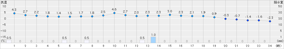 宮之前(>2020年04月02日)のアメダスグラフ