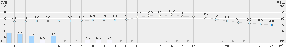 福井(>2020年04月02日)のアメダスグラフ