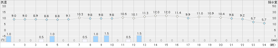敦賀(>2020年04月02日)のアメダスグラフ