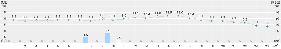 東近江(>2020年04月02日)のアメダスグラフ