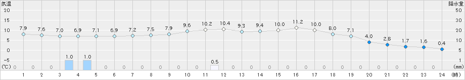 信楽(>2020年04月02日)のアメダスグラフ