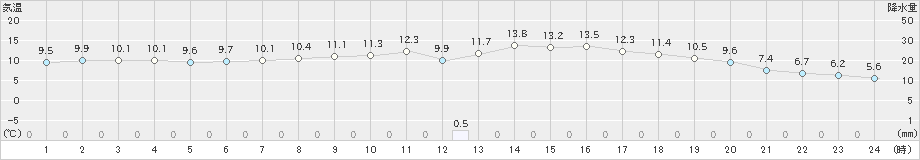 奈良(>2020年04月02日)のアメダスグラフ