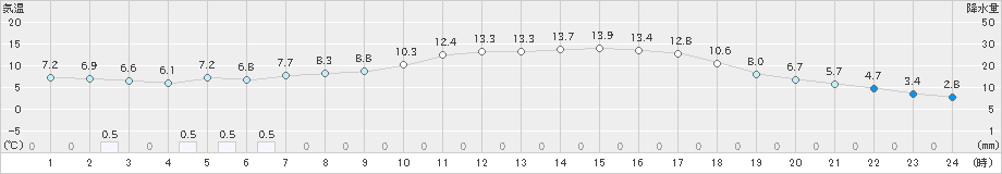 久世(>2020年04月02日)のアメダスグラフ