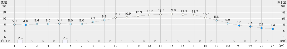 庄原(>2020年04月02日)のアメダスグラフ