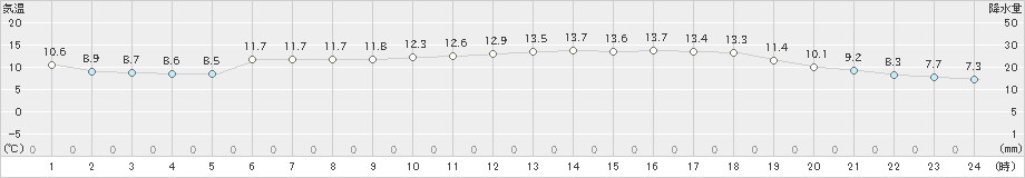 長浜(>2020年04月02日)のアメダスグラフ