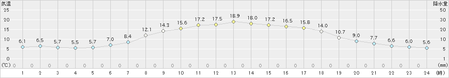 窪川(>2020年04月02日)のアメダスグラフ