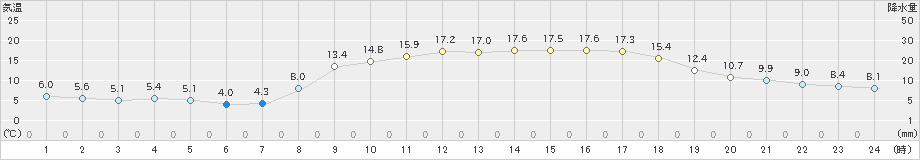 大口(>2020年04月02日)のアメダスグラフ