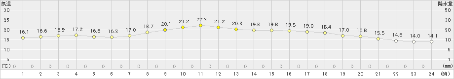 笠利(>2020年04月02日)のアメダスグラフ