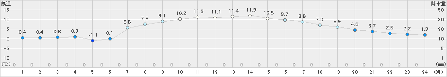 岩見沢(>2020年04月03日)のアメダスグラフ