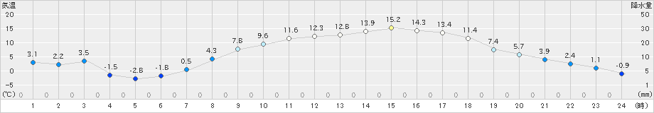 鶴居(>2020年04月03日)のアメダスグラフ