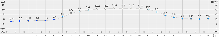 厚真(>2020年04月03日)のアメダスグラフ