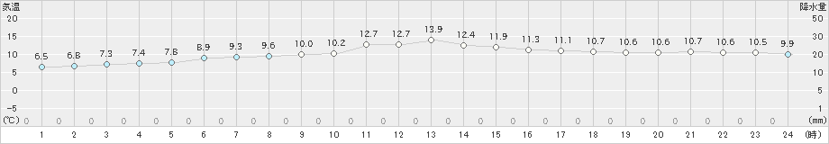 今別(>2020年04月03日)のアメダスグラフ