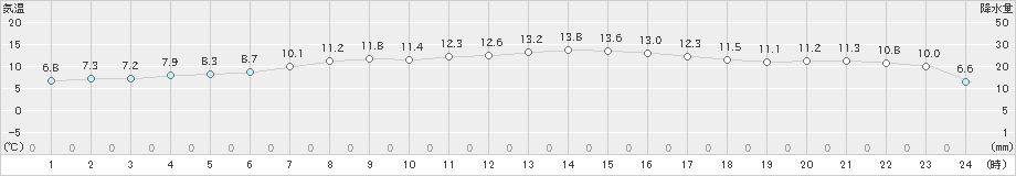 鰺ケ沢(>2020年04月03日)のアメダスグラフ