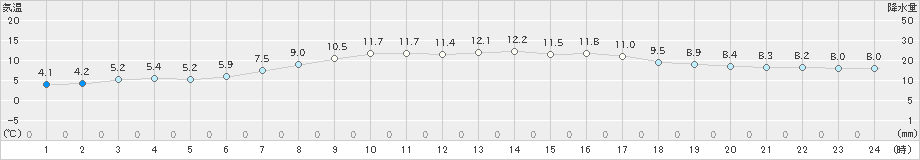 青森大谷(>2020年04月03日)のアメダスグラフ