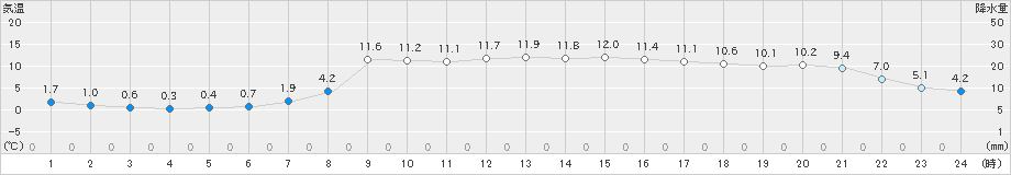 鷹巣(>2020年04月03日)のアメダスグラフ