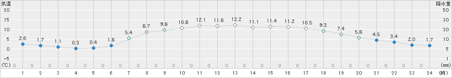 鹿角(>2020年04月03日)のアメダスグラフ