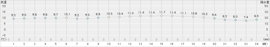 にかほ(>2020年04月03日)のアメダスグラフ