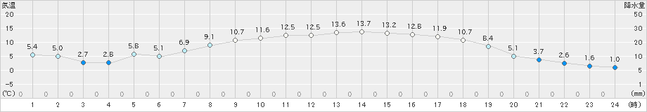 山形(>2020年04月03日)のアメダスグラフ