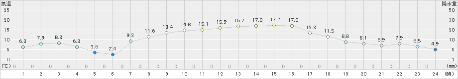 小本(>2020年04月03日)のアメダスグラフ