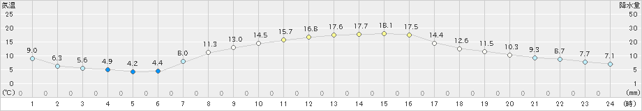 釜石(>2020年04月03日)のアメダスグラフ