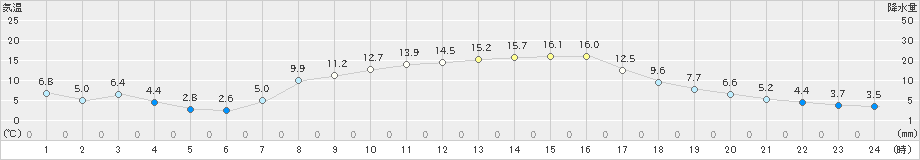 住田(>2020年04月03日)のアメダスグラフ