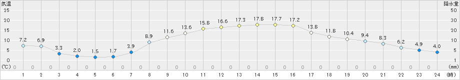 一関(>2020年04月03日)のアメダスグラフ