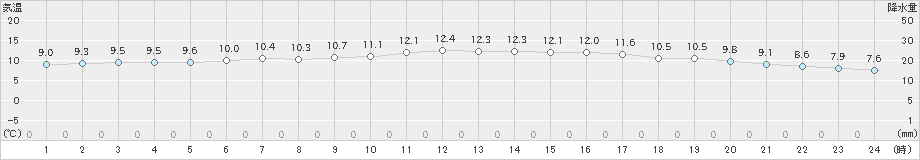 飛島(>2020年04月03日)のアメダスグラフ