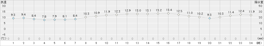 鼠ケ関(>2020年04月03日)のアメダスグラフ