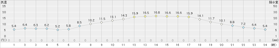 山形(>2020年04月03日)のアメダスグラフ