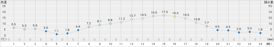 喜多方(>2020年04月03日)のアメダスグラフ