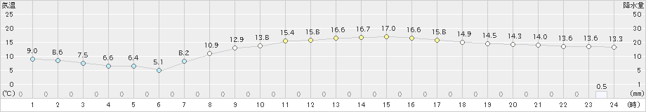 船橋(>2020年04月03日)のアメダスグラフ