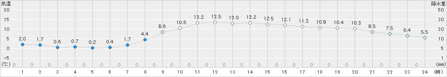 古関(>2020年04月03日)のアメダスグラフ