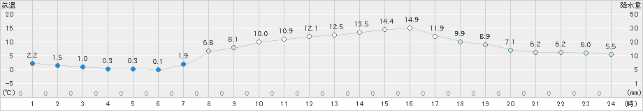 米原(>2020年04月03日)のアメダスグラフ