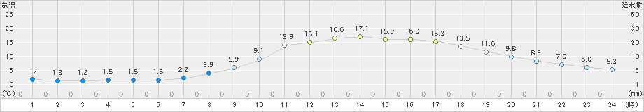 加計(>2020年04月03日)のアメダスグラフ