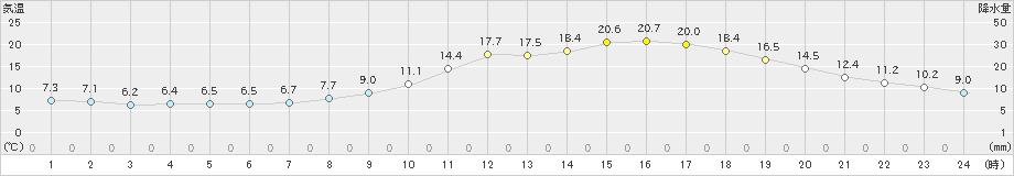 日田(>2020年04月03日)のアメダスグラフ