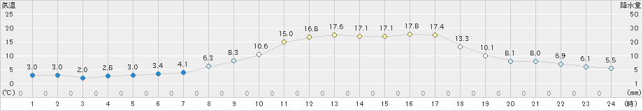 玖珠(>2020年04月03日)のアメダスグラフ