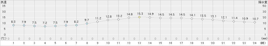 大分(>2020年04月03日)のアメダスグラフ