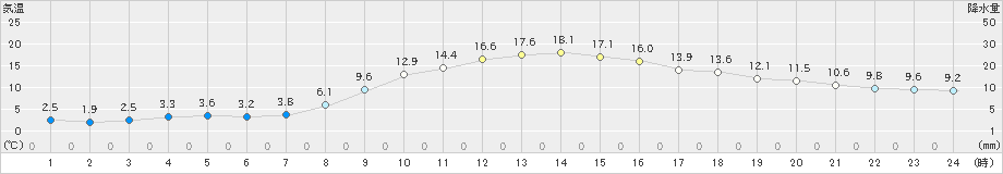 宇目(>2020年04月03日)のアメダスグラフ