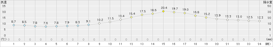 人吉(>2020年04月03日)のアメダスグラフ