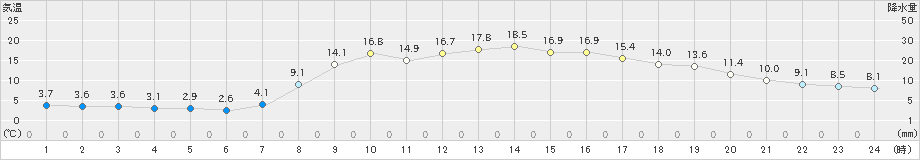 大宇陀(>2020年04月04日)のアメダスグラフ