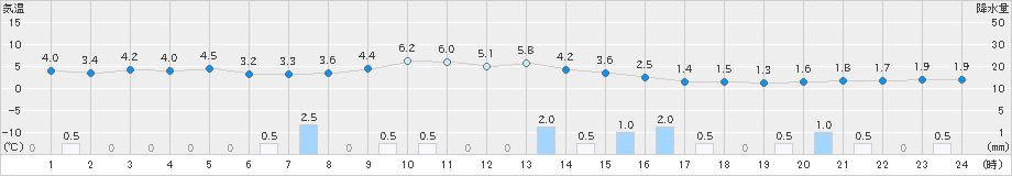 今別(>2020年04月05日)のアメダスグラフ