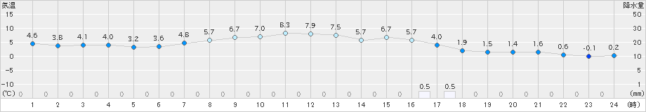 六ケ所(>2020年04月05日)のアメダスグラフ