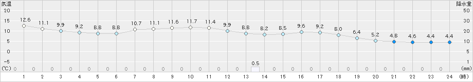 越谷(>2020年04月05日)のアメダスグラフ