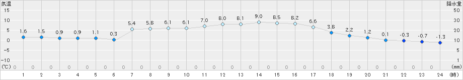 浪合(>2020年04月05日)のアメダスグラフ