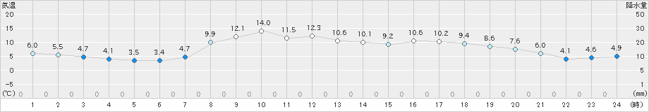 大月(>2020年04月05日)のアメダスグラフ